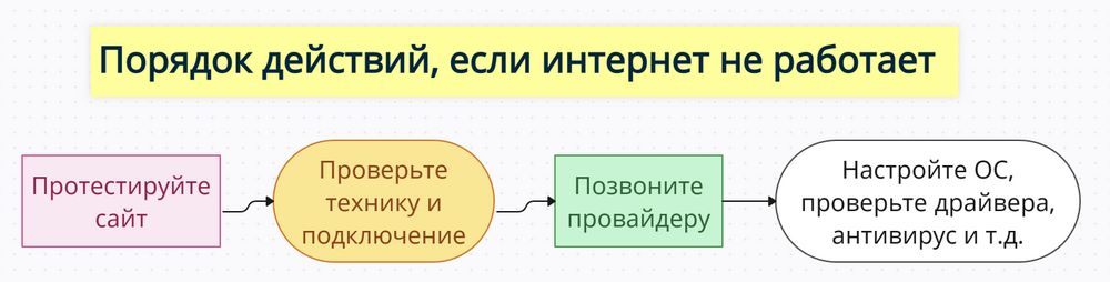 Порядок действий, если интернет не работает